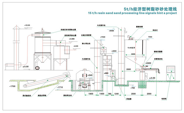 樹(shù)脂砂生產(chǎn)線(xiàn)