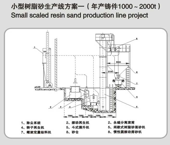 樹脂砂設備